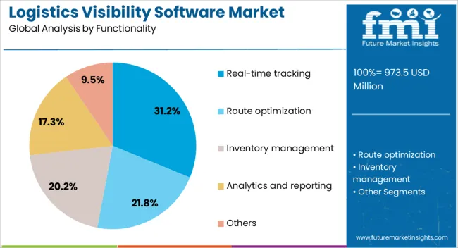 Logistics Visibility Software Market Analysis By Functionality