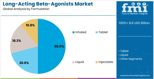 Long Acting Beta Agonists Market Analysis By Formulation Long Acting Beta Agonists Market Analysis By Formulation