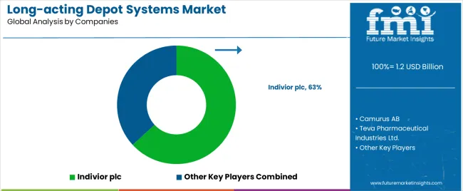Long Acting Depot Systems Market Analysis By Company Long Acting Depot Systems Market Analysis By Company
