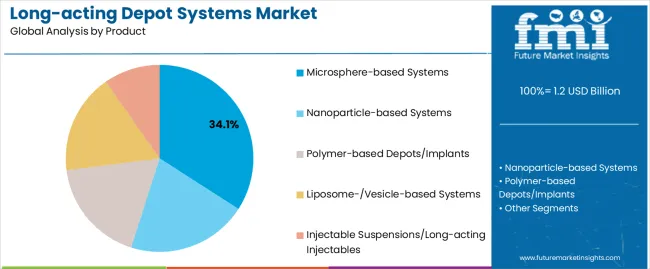Long Acting Depot Systems Market Analysis By Product Long Acting Depot Systems Market Analysis By Product