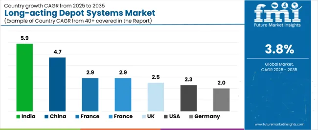 Long Acting Depot Systems Market Cagr Analysis By Country Long Acting Depot Systems Market Cagr Analysis By Country