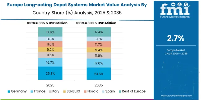 Long Acting Depot Systems Market Europe Country Market Share Analysis, 2025 & 2035 Long Acting Depot Systems Market Europe Country Market Share Analysis, 2025 & 2035
