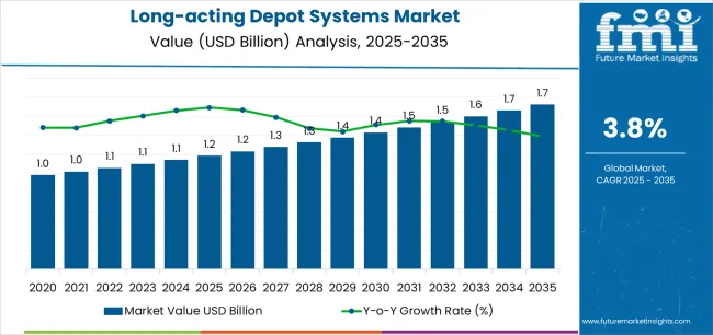 Long Acting Depot Systems Market Market Value Analysis Long Acting Depot Systems Market Market Value Analysis