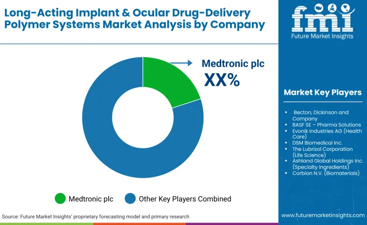 Long Acting Implant And Ocular Drug Delivery Polymer Systems Market By Company