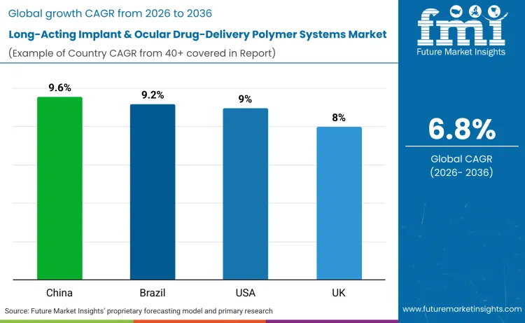 Long Acting Implant And Ocular Drug Delivery Polymer Systems Market By Country
