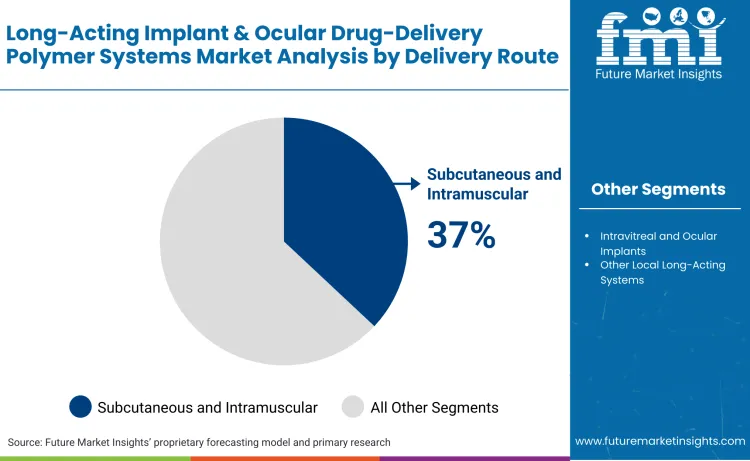 Long Acting Implant And Ocular Drug Delivery Polymer Systems Market By Delivery Route