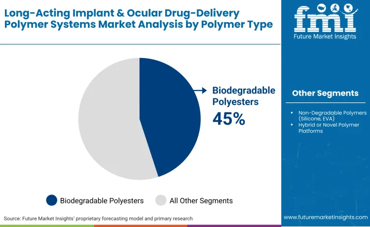 Long Acting Implant And Ocular Drug Delivery Polymer Systems Market By Polymer Type