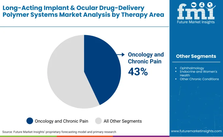 Long Acting Implant And Ocular Drug Delivery Polymer Systems Market By Therapy Area