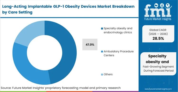 Long Acting Implantable Glp 1 Obesity Devices Market Analysis By Care Setting