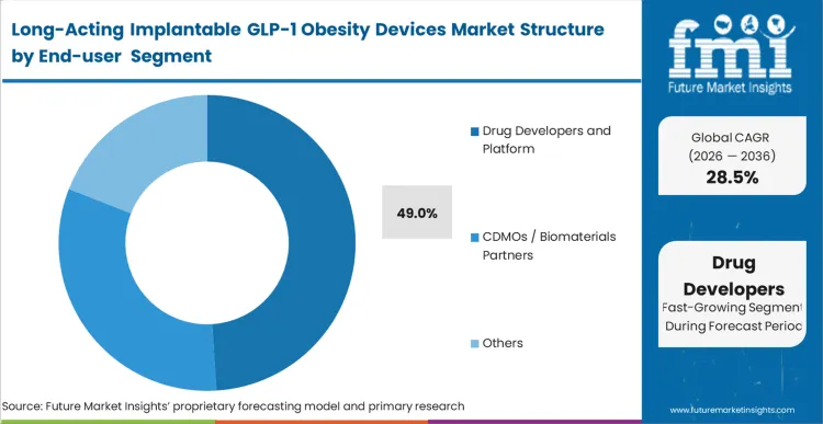 Long Acting Implantable Glp 1 Obesity Devices Market Analysis By End User 