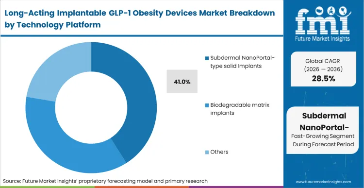 Long Acting Implantable Glp 1 Obesity Devices Market Analysis By Technology Platform
