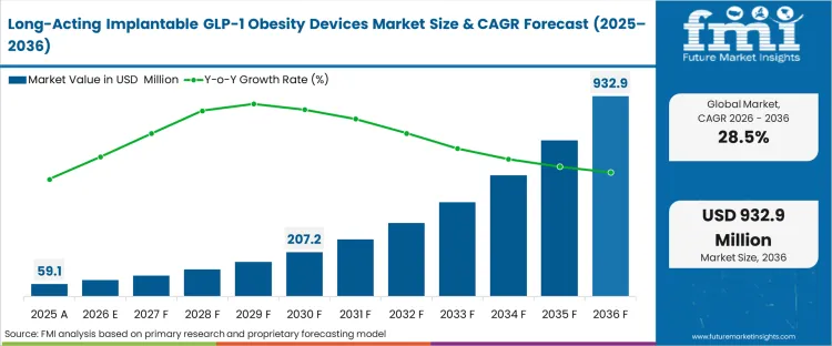 Long Acting Implantable Glp 1 Obesity Devices Market Market Value Analysis