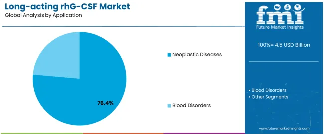 Long Acting Rhg Csf Market Analysis By Application Long Acting Rhg Csf Market Analysis By Application