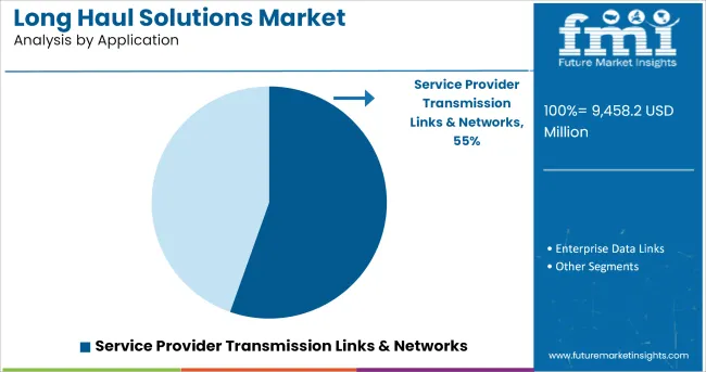 Long Haul Solutions Market Analysis By Application