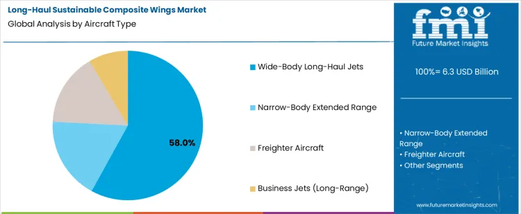 Long Haul Sustainable Composite Wings Market Analysis By Aircraft Type