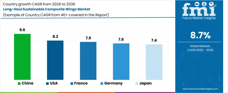 Long Haul Sustainable Composite Wings Market Cagr Analysis By Country
