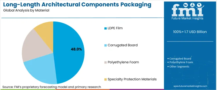 Long Length Architectural Components Packaging Market Analysis By Material