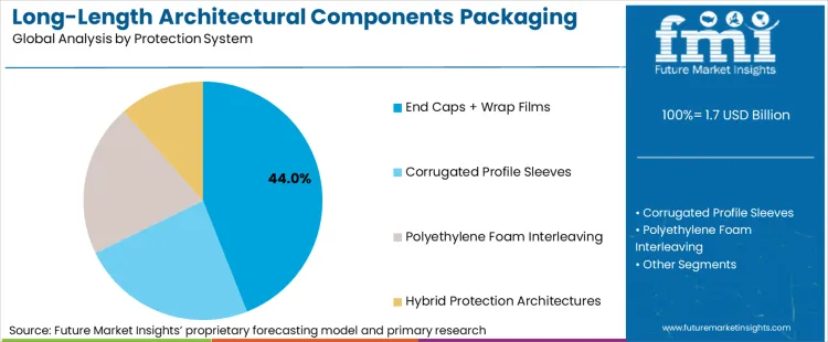 Long Length Architectural Components Packaging Market Analysis By Protection System