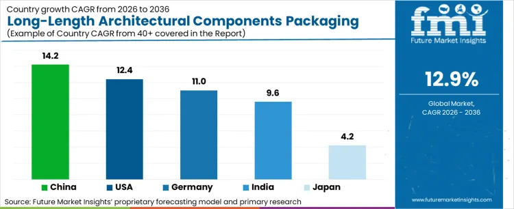 Long Length Architectural Components Packaging Market Cagr Analysis By Country