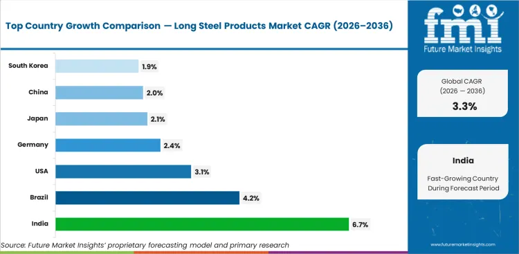 Long Steel Products Market Cagr Analysis By Country