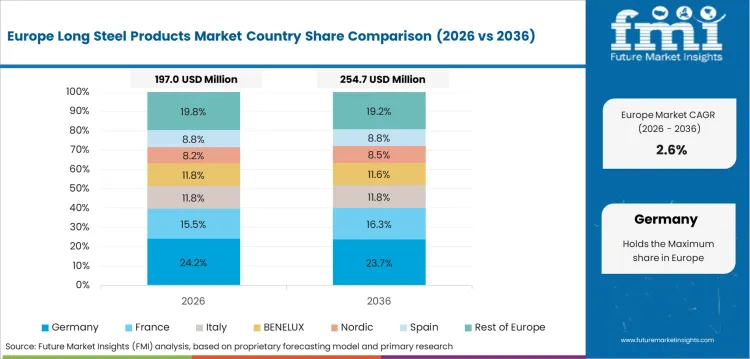 Long Steel Products Market Europe Country Market Share Analysis, 2026 & 2036