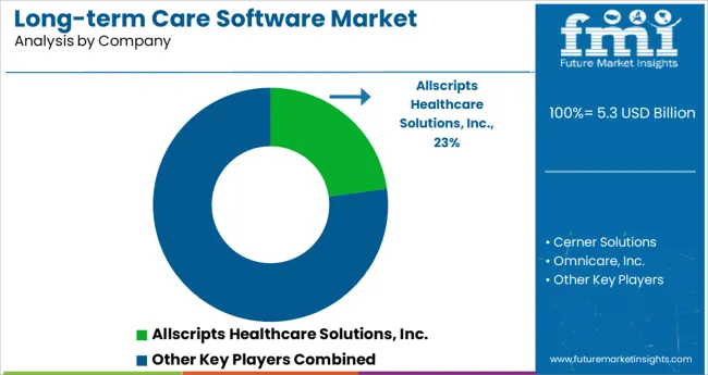 Long Term Care Software Market Analysis By Company