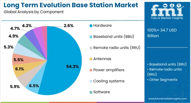 Long Term Evolution Base Station Market Analysis By Component