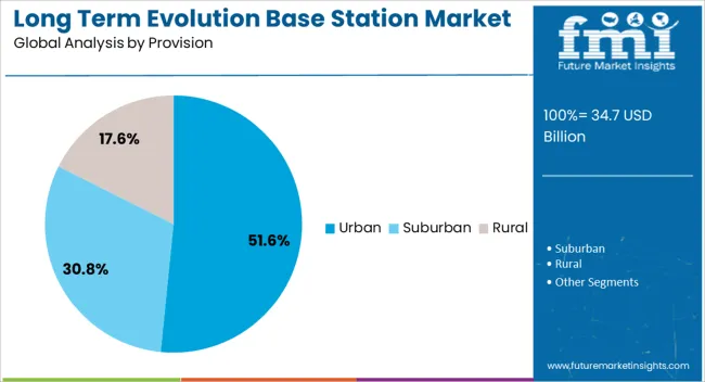 Long Term Evolution Base Station Market Analysis By Provision