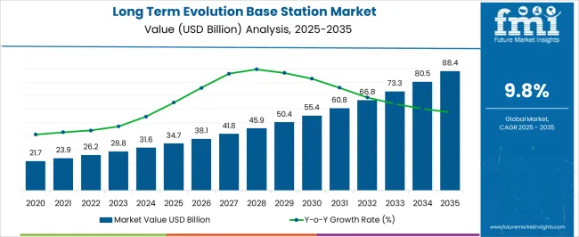 Long Term Evolution Base Station Market Market Value Analysis