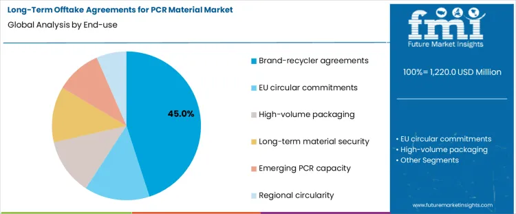 Long Term Offtake Agreements For Pcr Material Market Analysis By End Use