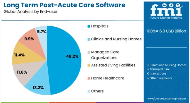 Long Term Post Acute Care Software Market Analysis By End User