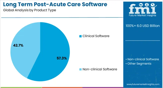 Long Term Post Acute Care Software Market Analysis By Product Type