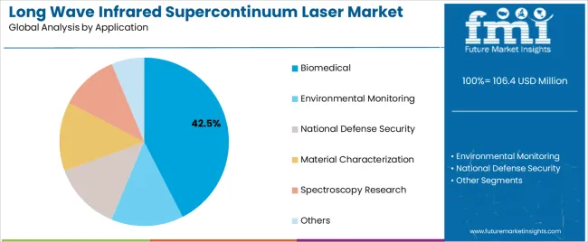Long Wave Infrared Supercontinuum Laser Market Analysis By Application