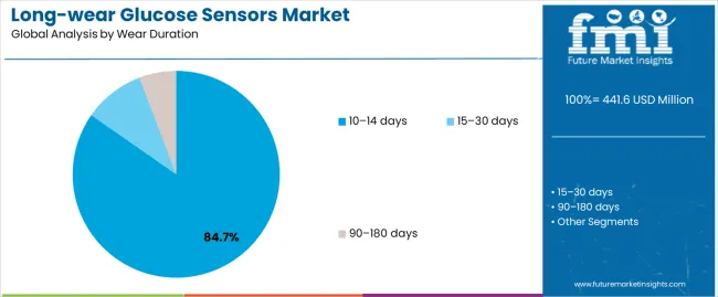 Long Wear Glucose Sensors Market Analysis By Wear Duration