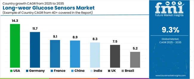 Long Wear Glucose Sensors Market Cagr Analysis By Country