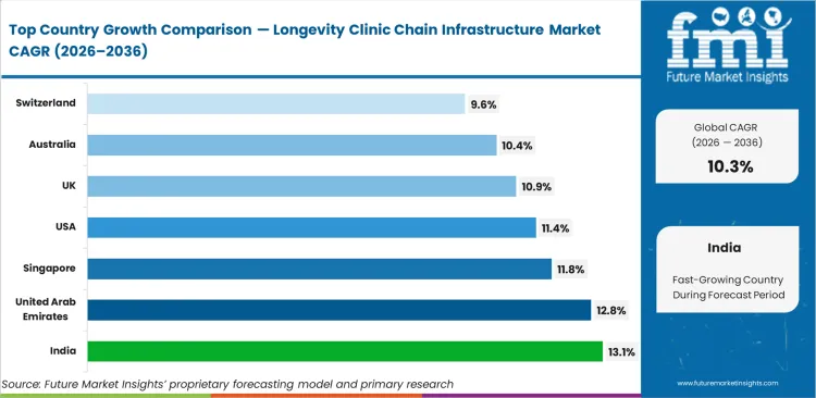 Longevity Clinic Chain Infrastructure Market Cagr Analysis By Country