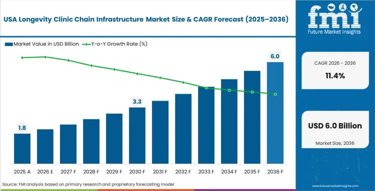 Longevity Clinic Chain Infrastructure Market Country Value Analysis