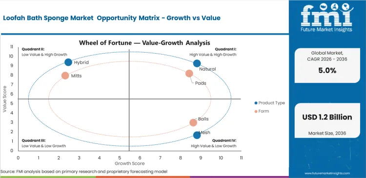 Loofah Bath Sponge Market Opportunity Matrix Growth Vs Value