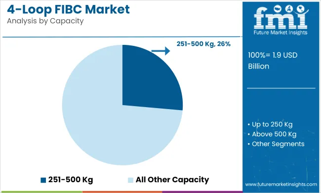 Loop Fibc Market Analysis By Capacity