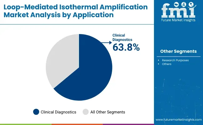 Loop Mediated Isothermal Amplification Market Analysis By Application