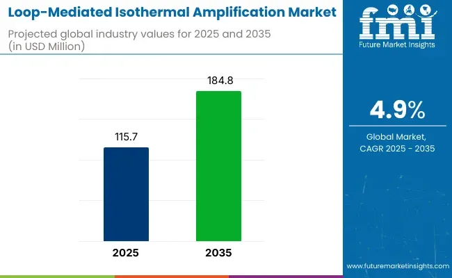 Loop Mediated Isothermal Amplification Market
