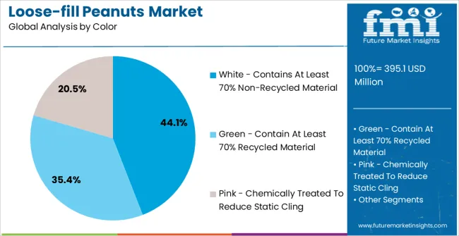 Loose Fill Peanuts Market Analysis By Color