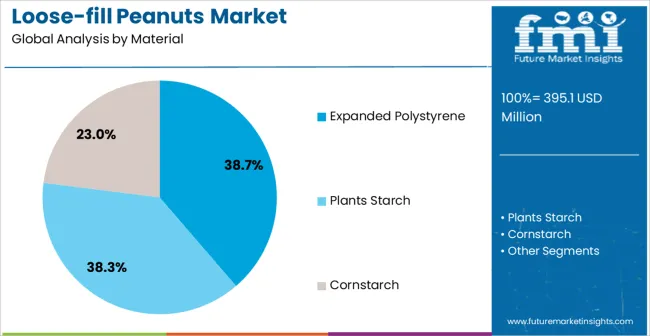 Loose Fill Peanuts Market Analysis By Material