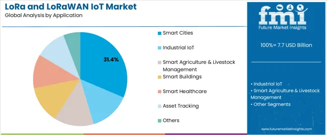 Lora And Lorawan Iot Market Analysis By Application