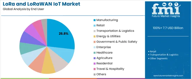 Lora And Lorawan Iot Market Analysis By End User