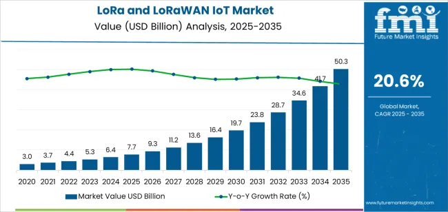Lora And Lorawan Iot Market Market Value Analysis