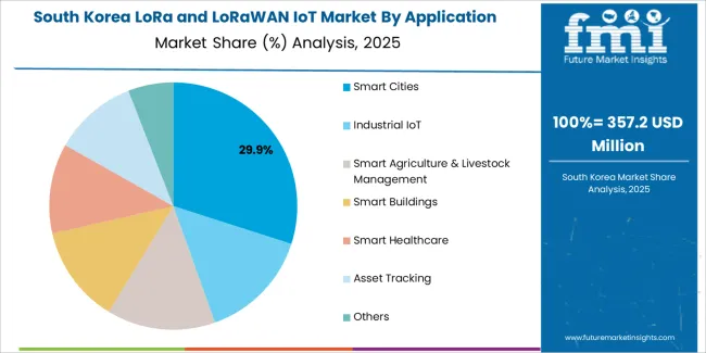 Lora And Lorawan Iot Market South Korea Market Share Analysis By Application