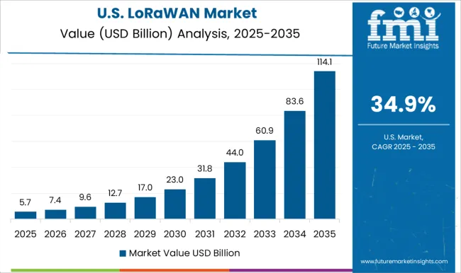 Lorawan Market Country Value Analysis