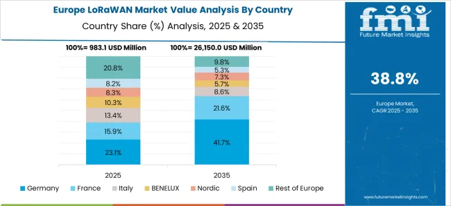Lorawan Market Europe Country Market Share Analysis, 2025 & 2035