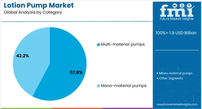 Lotion Pump Market Analysis By Category